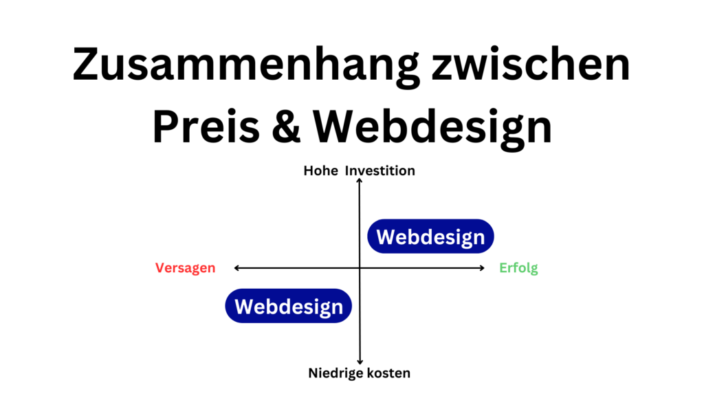 Webdesign Kosten